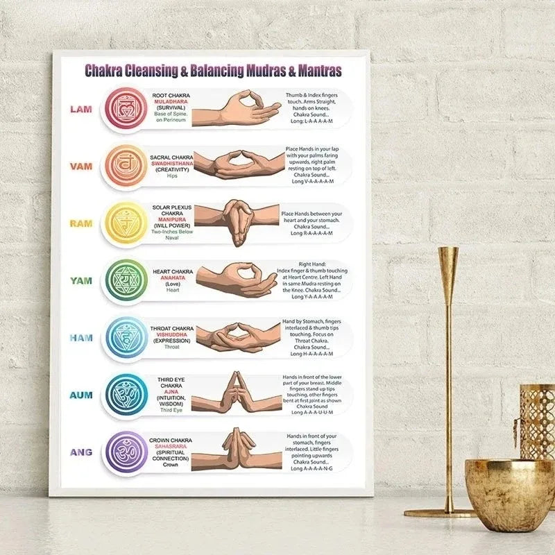 7 Chakras Knowledge Poster Yoga Chakra Awakening Vintage Print Knowled ...